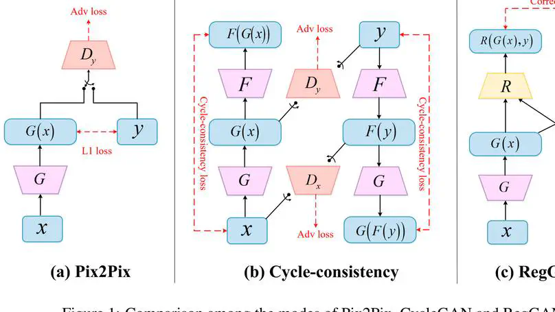 Breaking the Dilemma of Medical Image-to-image Translation